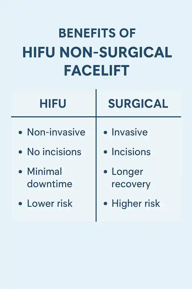 benefits of HIFU Walsallcompared to surgery.